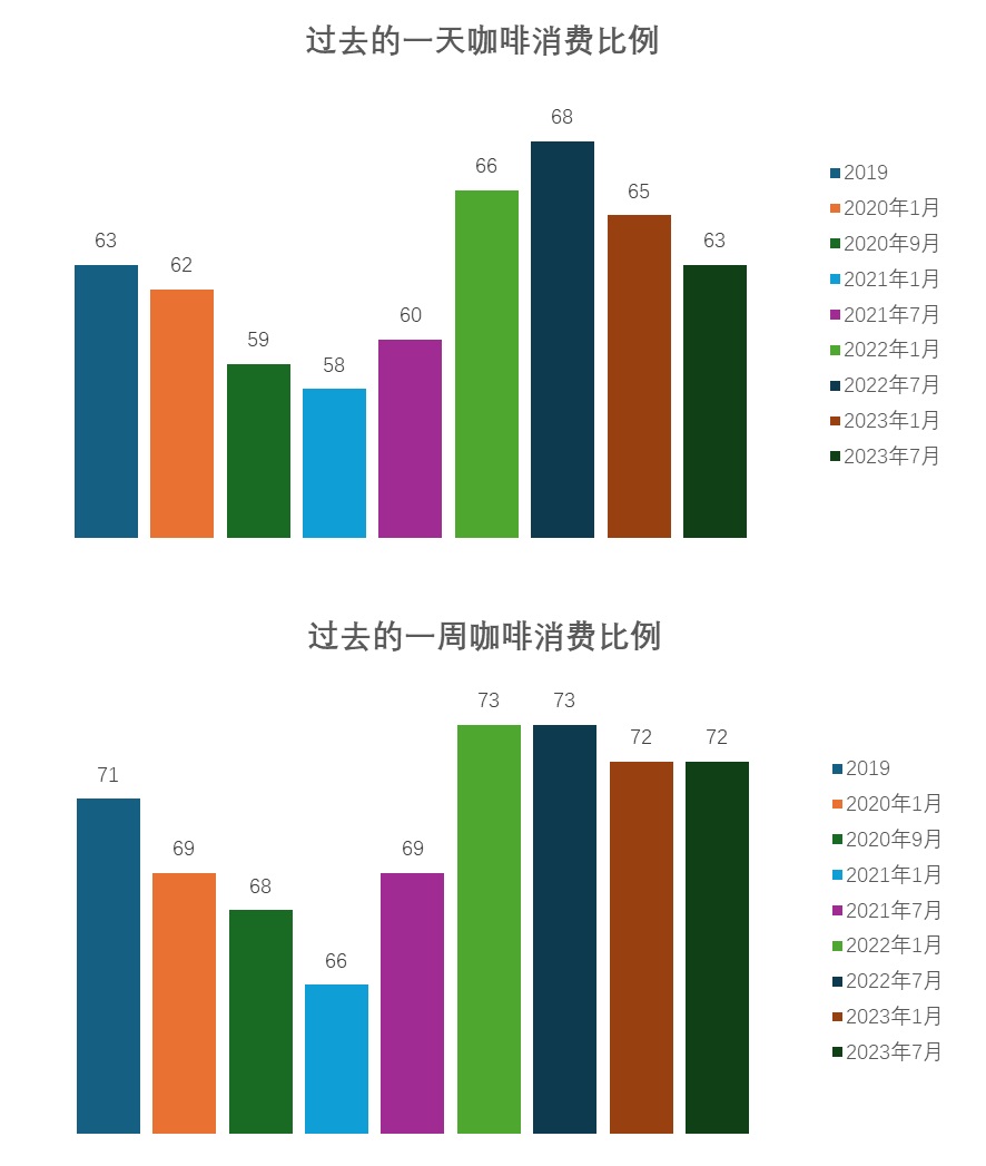 美国咖啡消费对比图