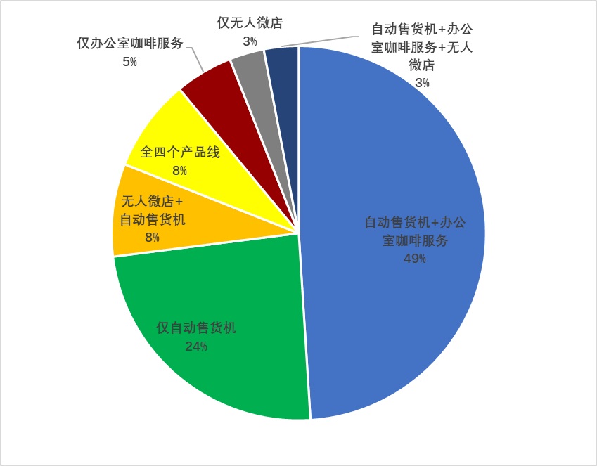 美国便利服务行业构成