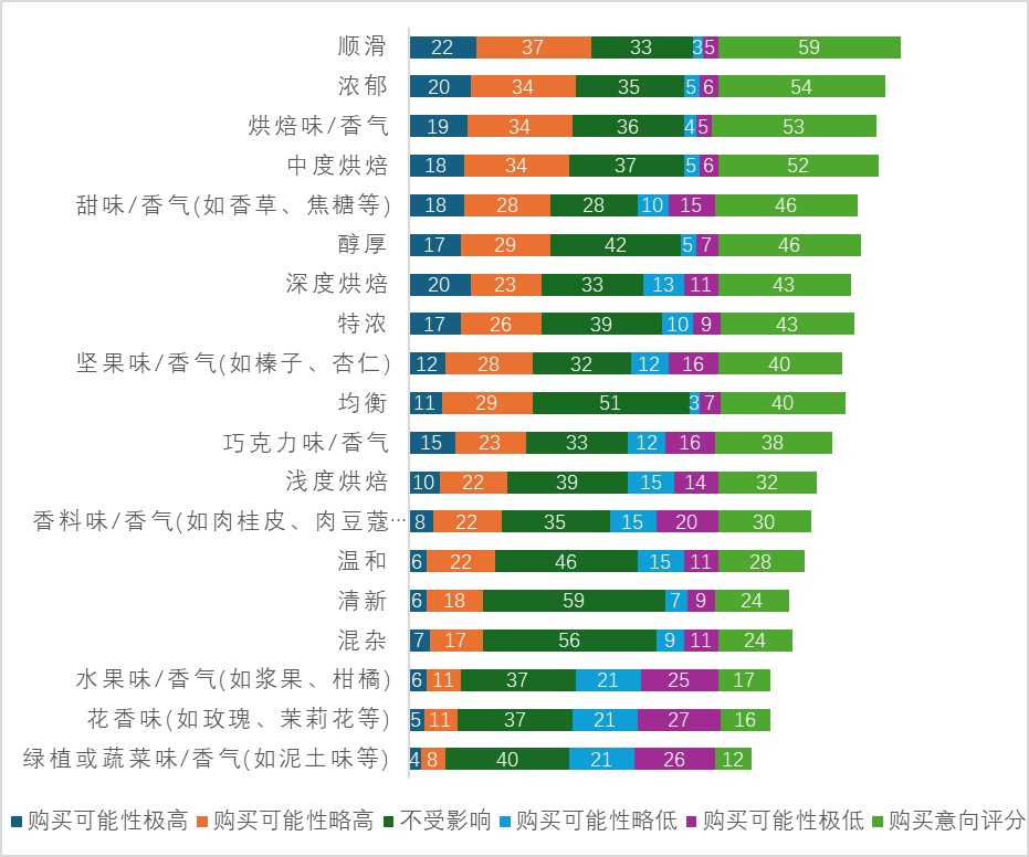 美国咖啡风味消费比较